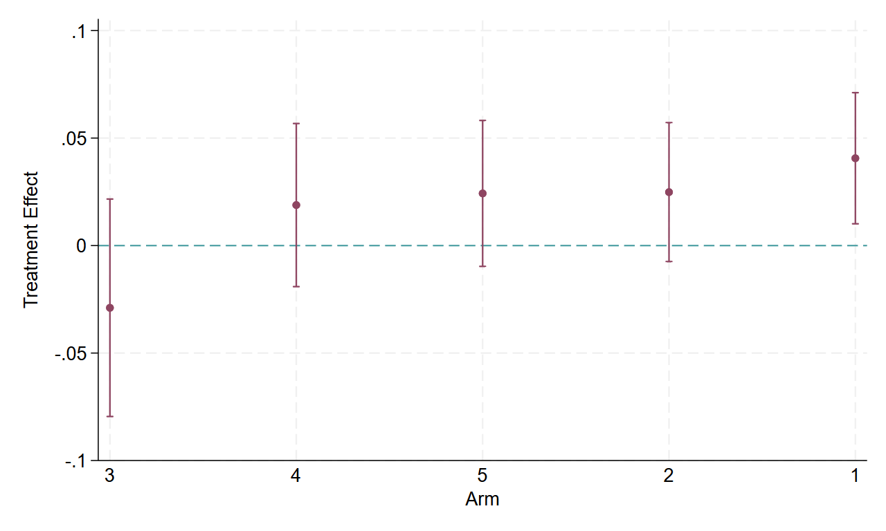 Example 1a: Estimate average treatment effects using batched OLS and pooled OLS