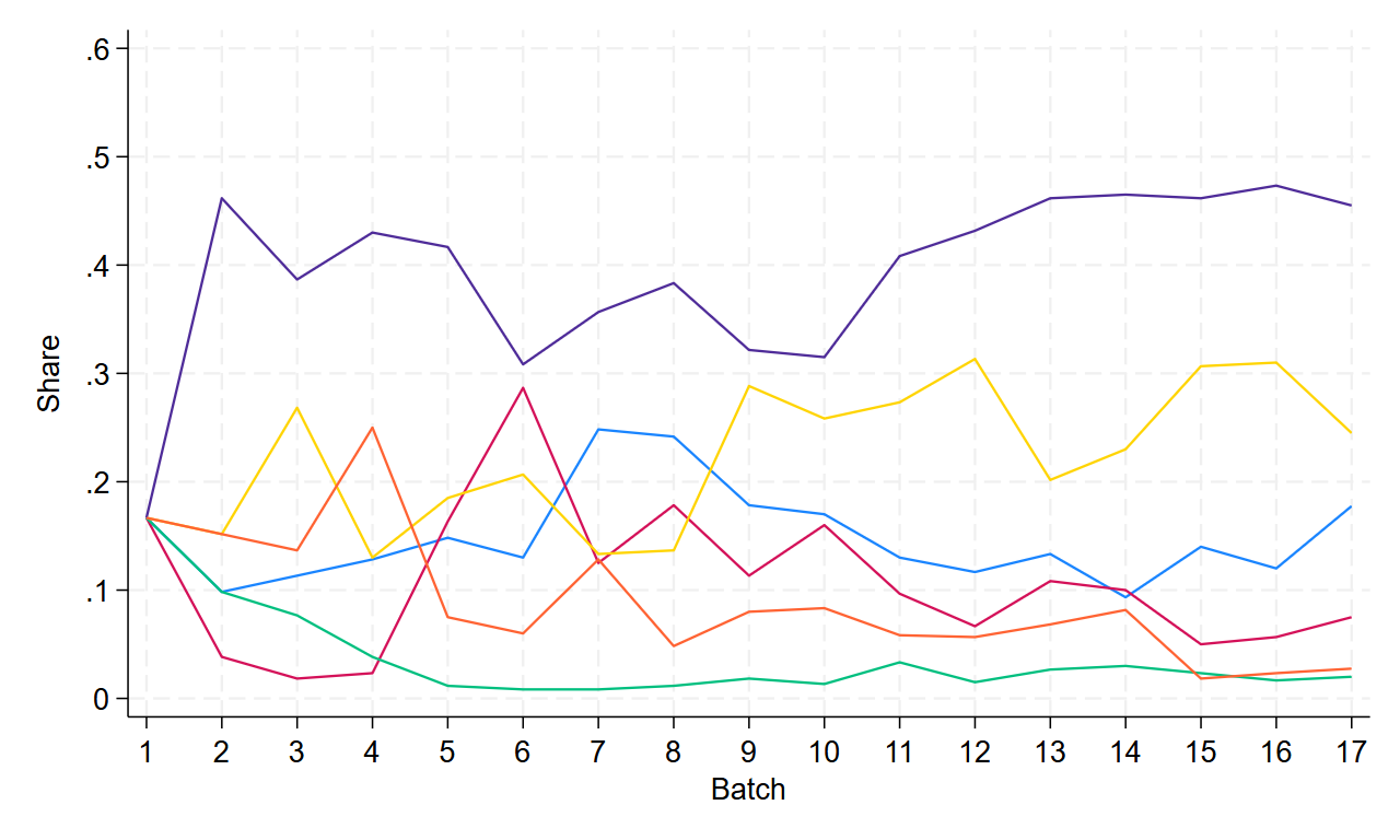 Example 1ba: Show weights assigned by Exploration sampling