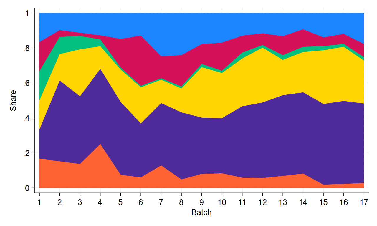 Example 1bb: Show stacked weights assigned by Exploration sampling