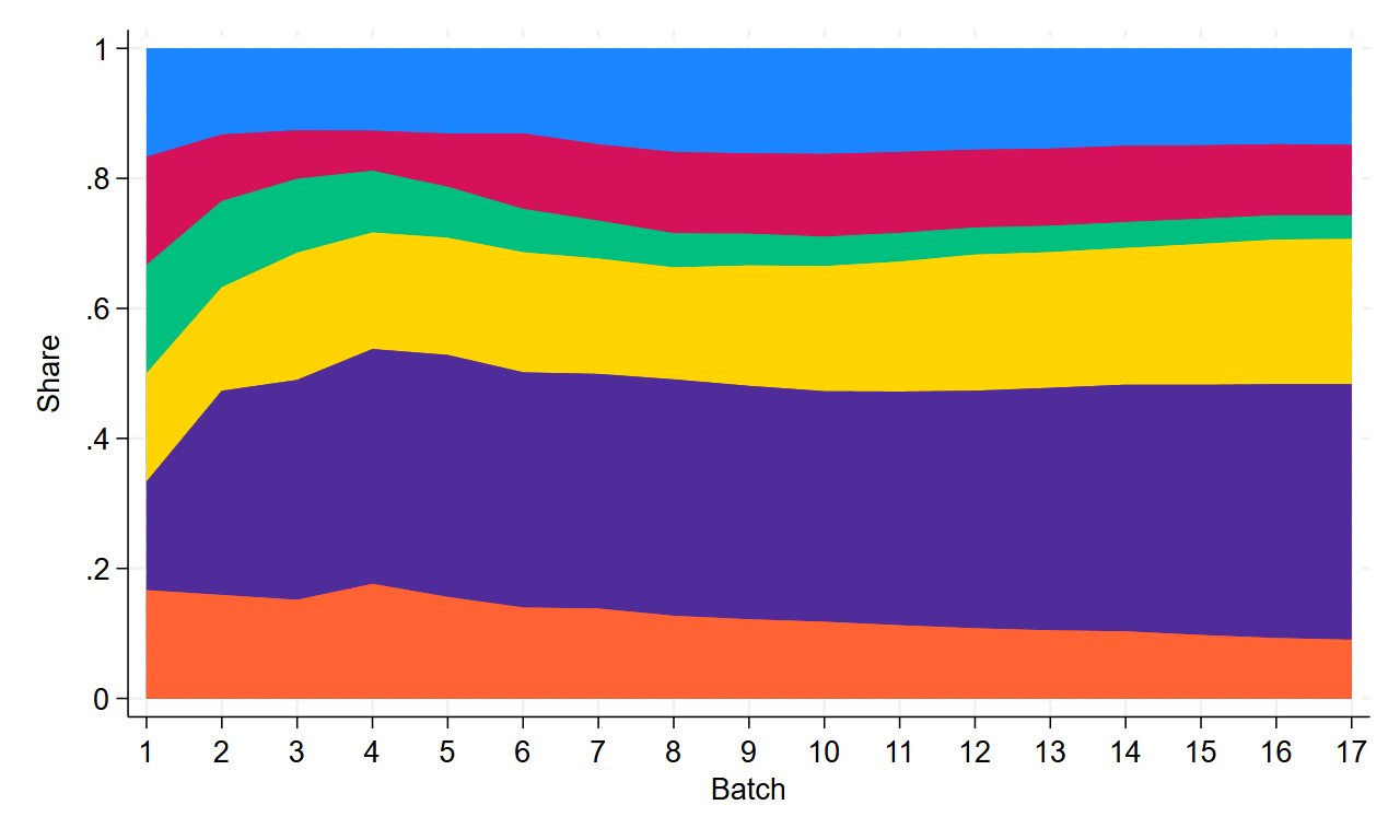 Example 1bc: Show stacked cumulative weights assigned by Exploration sampling