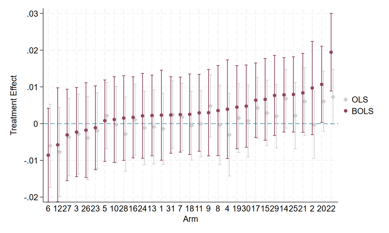 Example 2a: Estimate average treatment effects using batched OLS and pooled OLS