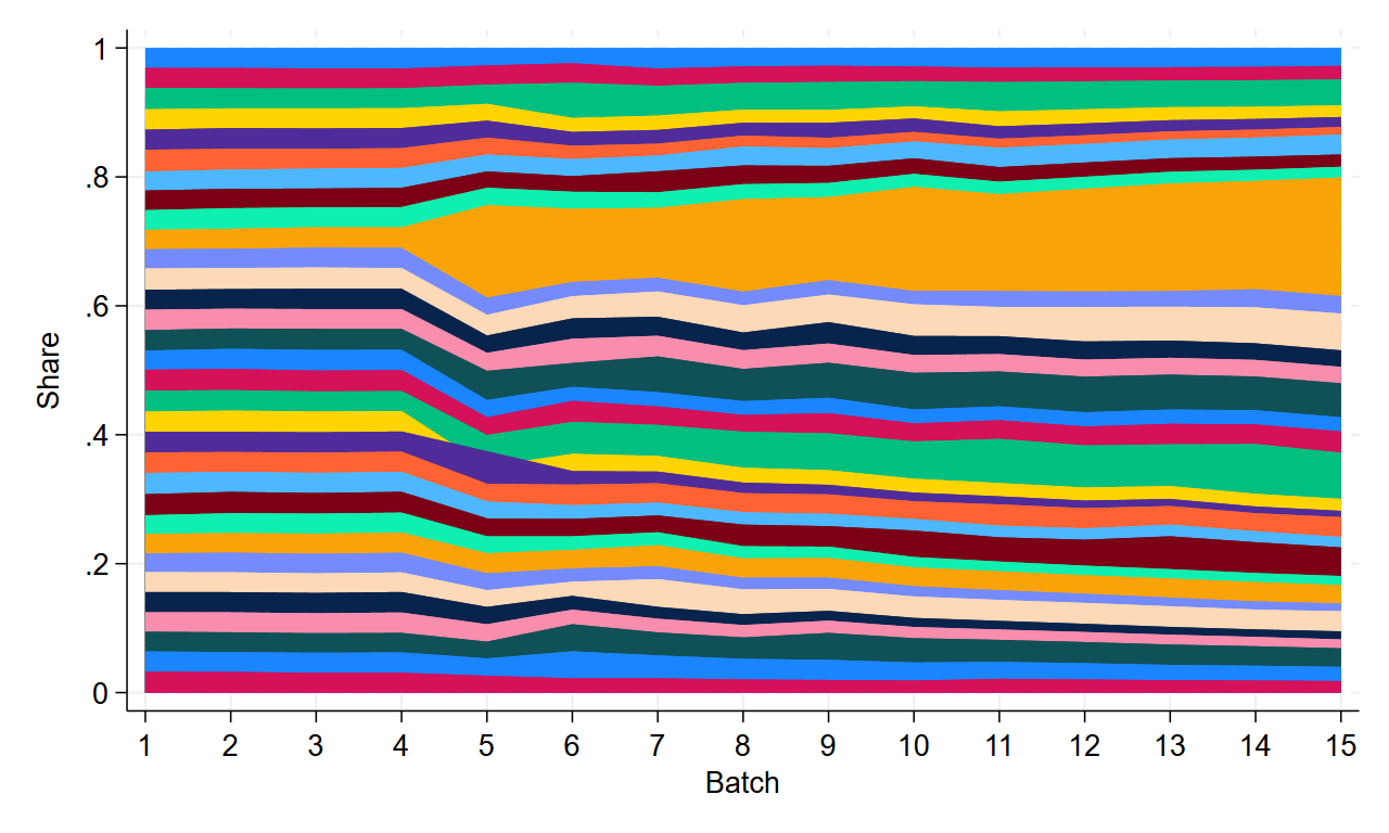 Example 2b: Show stacked cumulative weights assigned by Thompson sampling