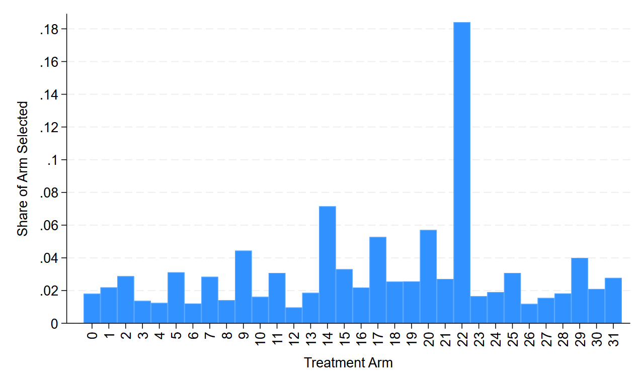 Example 2c: Show share of arms assigned by Thompson sampling