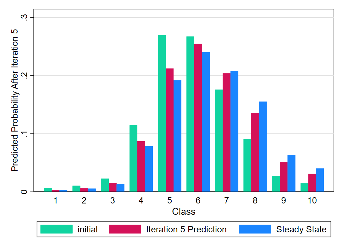 Example 1: Initial, predicted, and steady state wage distributions