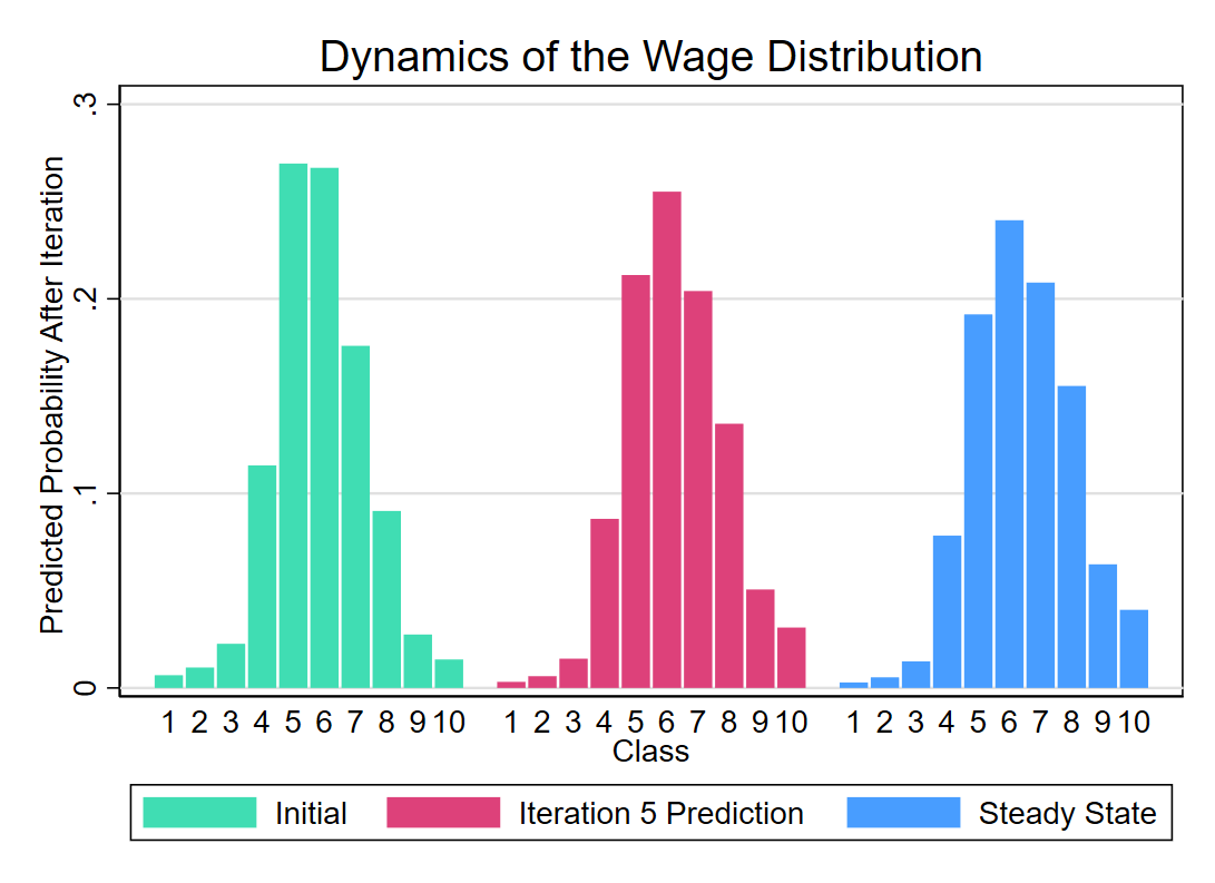 Example 3: Wage dynamics by distribution