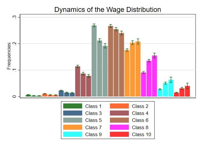 Example 5: Wage distribution dynamics by class with standard errors